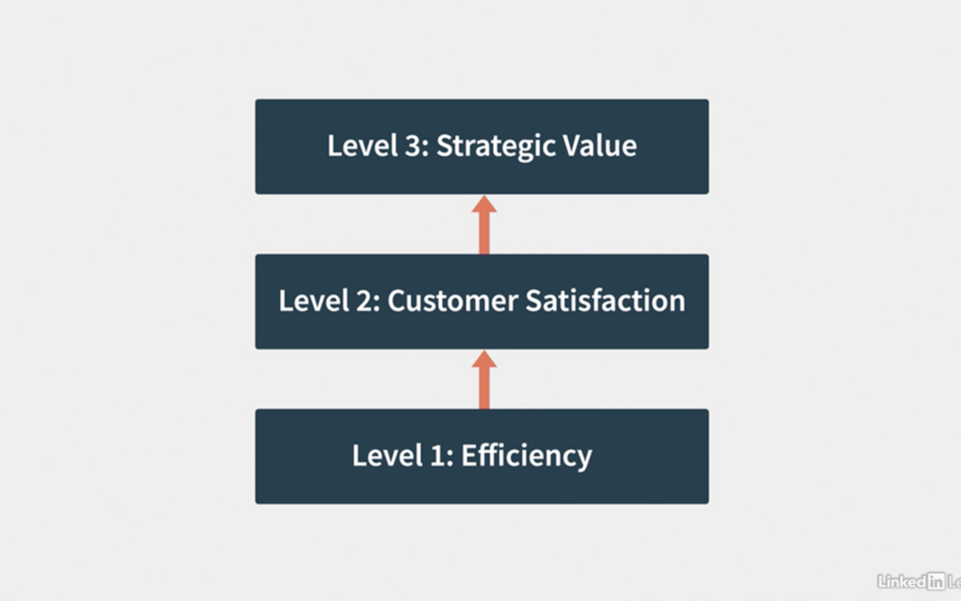 Reframing Customer Service: Three Levels of Value
